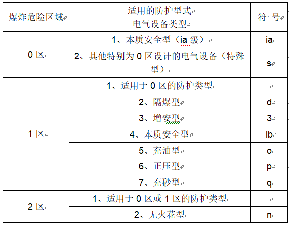 电气设备防爆等级划分标准